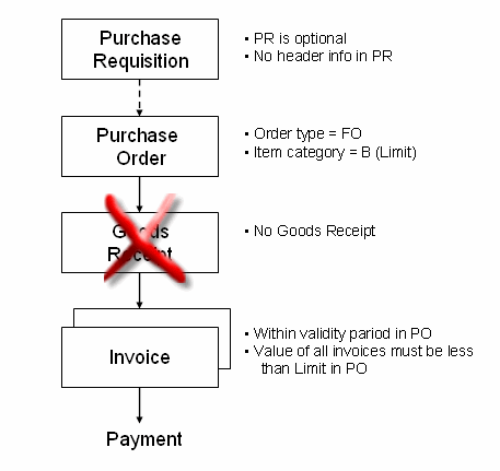 sap123 blanket purchase orders