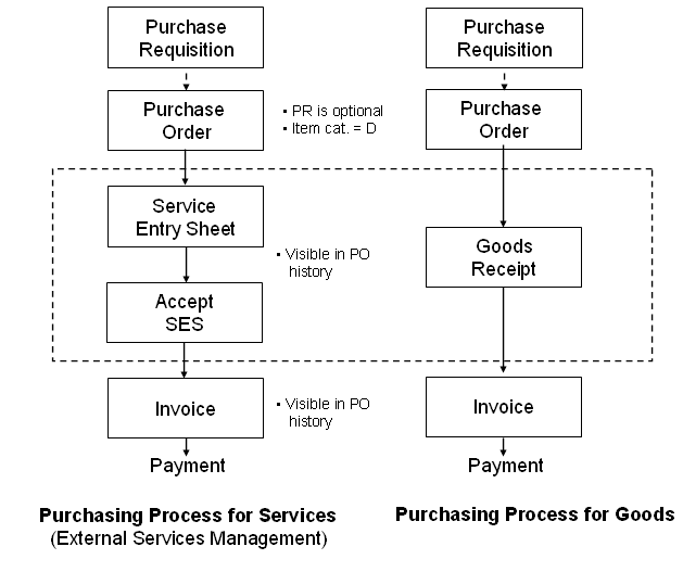 Sap Purchase Order Process Flow Chart